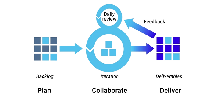 pattern of agile development