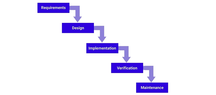 pattern of waterfall based development